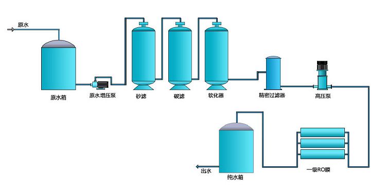 超纯水设备工艺流程